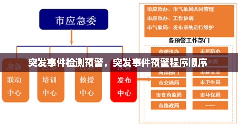突發(fā)事件檢測預警，突發(fā)事件預警程序順序 