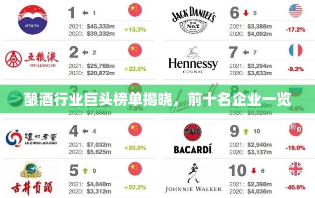 釀酒行業(yè)巨頭榜單揭曉，前十名企業(yè)一覽
