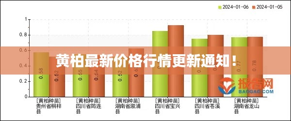 黃柏最新價(jià)格行情更新通知！