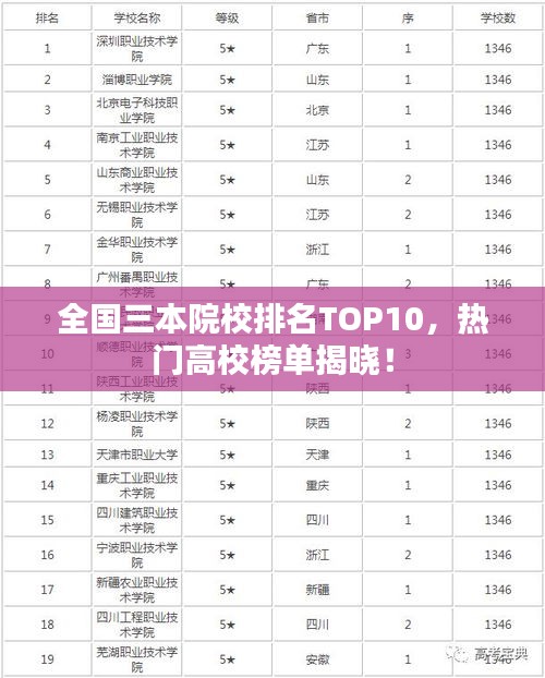全國三本院校排名TOP10，熱門高校榜單揭曉！